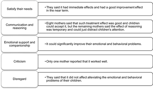 Figure 7 Treatment measures and effects of firstborn children’s bad emotional and behavioral problems during TTS by mother’s description.