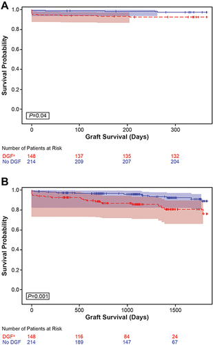 Figure 2 Graft survival by DGF status determined upon chart review. (A) 1 year post-transplantation. (B) 5 years post-transplantation.