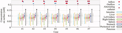 Figure 7. Oxaliplatin concentration variation over surface per organ per case. The boxes show the interquartile ranges and the whiskers show the minimal and maximal concentrations on the respective surfaces during treatment when an equilibrium was achieved. Overall, the variation between cases is negligible.