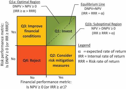 Figure 3. Financial performance-Risk performance plots.