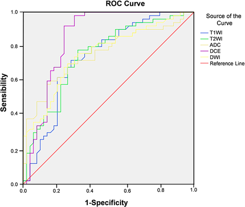 Figure 3 ROC curve was used to analyze the diagnostic value of radiomics indicators of T1WI, T2WI, DWI, ADC and DCE in breast cancer.