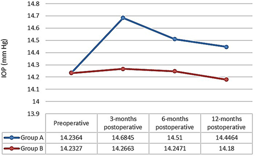 Figure 4 The preoperative and follow-up IOP in group A (patients who underwent ICL V4 implantation with peripheral iridectomy) and group B (patients who underwent ICL V4c implantation without peripheral iridectomy).