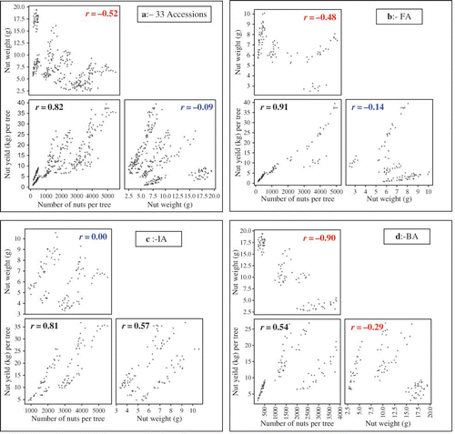 FIGURE 1 Plots of regression analyses between nut size (g) (NWT) and nut number per tree (NNT), nut number per tree (NNT) and nut yield (kg) per tree (NYT), and nut size (g) (NWT) and nut yield (kg) per tree (NYT) for (a): between 33 Accessions, (b):11 Farmers Accessions (FA), (c): 11 Indian Accessions (IA) and, (d): 11 Brazilian Accessions (BA) (color figure available online).