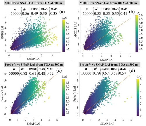 Figure 2. Scatterplots of MODIS LAI (MCD15A3 H) against SNAP-derived LAI at 500 m (a and b), and Proba-V LAI against SNAP-derived LAI at 300 m (c and d). Figure 2(a,c), are results for MODIS/Proba-V LAI against SNAP-derived LAI from TOA data, while Figure 2(b,d), are results for comparison with SNAP-derived LAI from BOA data.