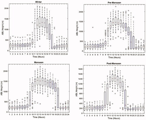 Fig. 10. Box plot of temporal seasonal ABL height.