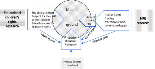 Figure 3. Elaborating content of and pedagogy for HRE in school context.