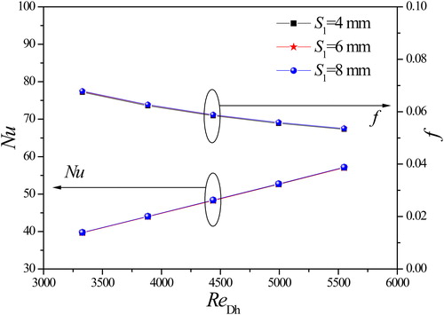 Figure 2. Nu and f-factor comparisons for various major axis lengths of the elliptical pole.