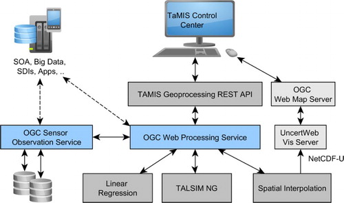Figure 2. Overview of the TaMIS Geoprocessing Architecture.