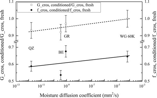 Figure 9. Change in crossover modulus (G_cros, conditioned/G_cros, fresh) and crossover frequency (f_cros, conditioned/f_cros, fresh) after three wetting-drying cycles versus the moisture diffusivity of fillers.