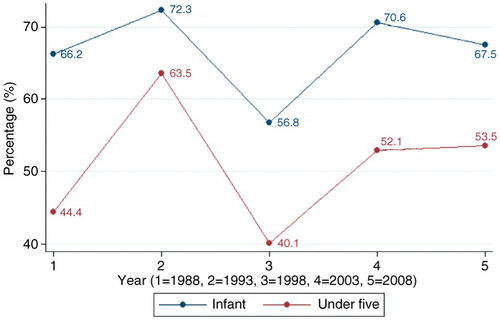 Fig. 2 Trends in proportion of infant and under-five mortality attributed to neonatal death.