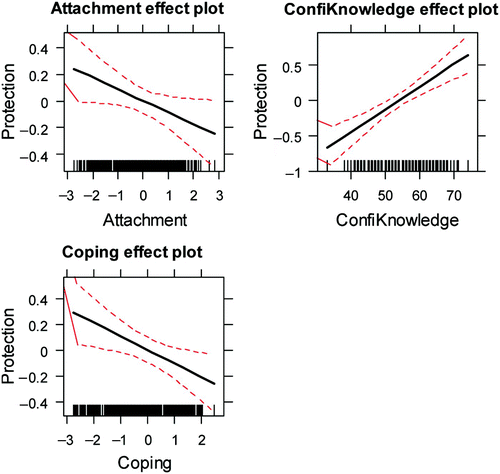 Fig. 10. Effect plots of predictors of protection.