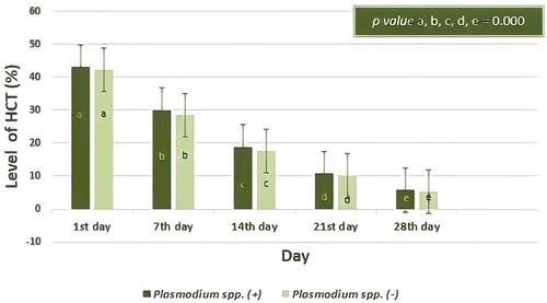 Figure 6 The percentage of Hematocrit (HCT) based on days of observation. Decreases in the percentage of hematocrit in donor blood containing Plasmodium spp. was not significantly different to those of donor blood that did not contain Plasmodium spp. (p> 0.05; Independent T-test). Among day observations, the level of hematocrit percentage were significantly different (all p value= 0.000, Repeated ANOVA test and post-hoc Paired Wise Comparison test) both in two groups. Different notations mean significant difference (p< 0.05).