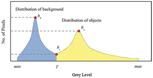Figure 4. Definitions in histogram distribution. Notation min and max are the lower and upper bound of grey level, respectively; T is the threshold, by which the image can be divided into background (blue region) and object (yellow region). ht is the number of pixels at T; hb and ho are the largest number of pixels in background and objects distribution, respectively.