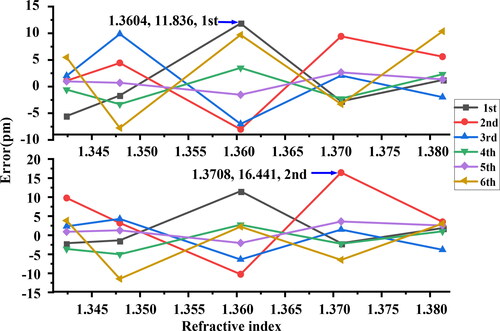 Figure 14. Repeatability error of dips in the process of RI change.