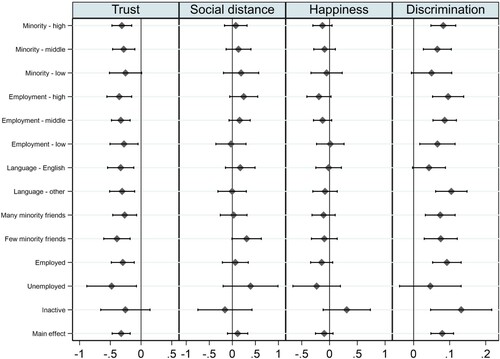 Figure 3. Effect of living in ethnic enclave for migrants (95% C.I.). Notes: Estimated effect of living in an ethnic enclave, from a regression model controlling for socio-economic characteristics, background, country and year fixed effects. Results are shown from 7 different models: a model with the main effect, a model interacting living in ethnic enclave with employment status (inactive, unemployed, employed), interaction between living in an ethnic enclave and the main language, interaction between living in an ethnic enclave and the employment rate [showing 10th, 50th, and 90th percentile], and an interaction between living in an ethnic enclave and the share of minorities in the local region [10th, 50th, 90th percentile].