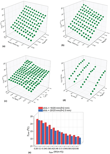 Figure 17. The 3D diagrams of the variation trends of Tf,min for different influencing factors: (a) the effects of δcover and λcover; (b) the effects of δfilling and λfilling; (c) the effects of Tsp and mw; (d) the effects of Wpip and do; (e) the effect of λpipe.