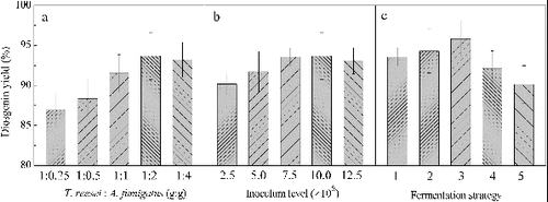 Figure 1. Effects of T:A ratio (a), inoculum level (b) and fermentation strategies (c) on diosgenin yield.