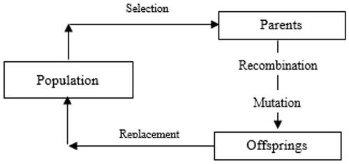 Figure 4. Overview process of the GA.