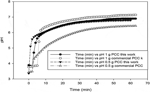 Figure 13. pH evolution versus time during neutralisation of AMD- AMD treated volume = 200 ml; calcium carbonate used = 0.5 g & 1 g