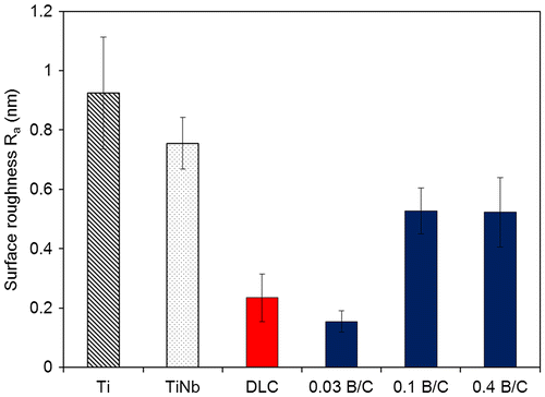 Figure 2. Surface roughness (Ra) of Ti, TiNb and DLC films and boron doped DLC films with B/C = 0.03, 0.1, and 0.4.
