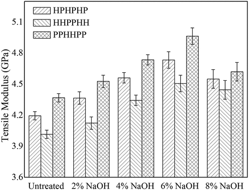 Figure 8. Influence of NaOH concentration on tensile modulus of hybrid composites.