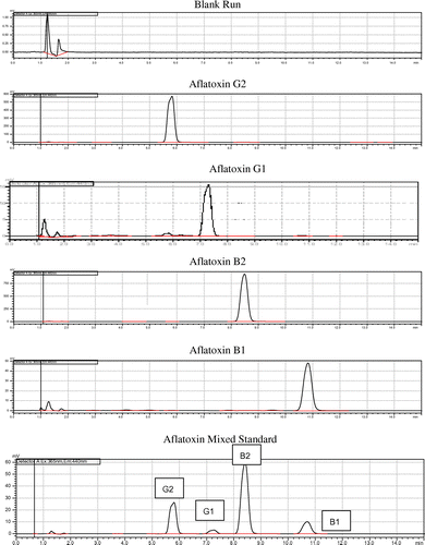 Figure 2. Chromatographic retention time.