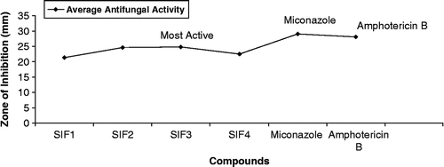 Figure 5.  Average antifungal activity showing the most active compound.