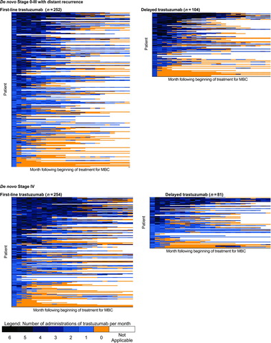 Figure 2  Patterns of trastuzumab use. Each row of data represents a single patient. Each colored rectangle within each row represents one month, ordered chronologically following the beginning of trastuzumab therapy, up to a maximum of 24 months. Dark blue rectangles indicate more administrations of trastuzumab in that month; light blue rectangles indicate fewer administrations; orange rectangles indicate no administrations of trastuzumab while the patient was still observed in the data set; and clear rectangles indicate that the patient was no longer observed in the data because of death or the end of the observation period. Within each of the four figures, patients are ordered from high (top of figure) to low number of trastuzumab administrations during 48 months following the beginning of therapy, a measure of both the intensity and duration of trastuzumab therapy. MBC—Metastatic breast cancer