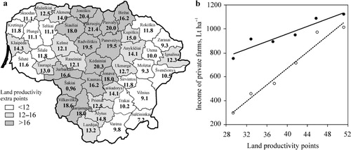 Figure 4. Land productivity extra points gained due to drainage in different Lithuanian administrative districts (a); and the relationship between common income (black dots) and the income from crop cultivation (hollow dots) against land productivity points (b).