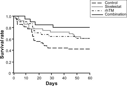 Figure 1 Kaplan–Meier survival curves for acute respiratory distress syndrome patients with disseminated intravascular coagulation who did or did not receive sivelestat and/or rhTM. Statistical comparisons were made by log rank tests.