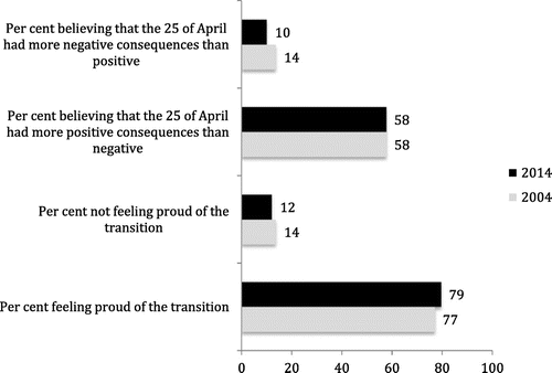 Figure 1. Key attitudes towards the transition (percentages).