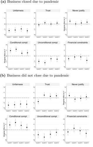 Figure A4. Shifts in in attitudes and perceptions: by business closure due to pandemic. (a) Business closed due to pandemic. (b) Business did not close due to pandemic.