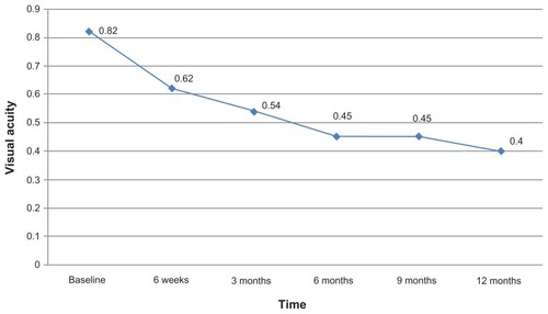 Figure 1 Status of best-corrected visual acuity after intravitreal bevacizumab.