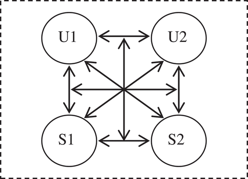 Figure 6. Interactants in a dialogic construction.S1 = Speaker 1; S2 = Speaker 2; U1 = Object 1; U2 = Object 2