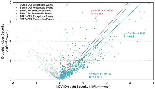 Figure 12. Correlation between the drought severity identified by SSMI1-CCI, SPI3-CRA, and SPEI3-CRA against the NDVI drought severity.
