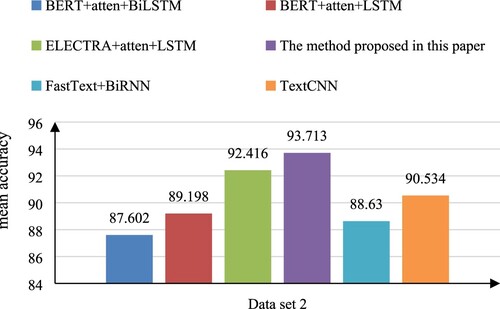 Figure 7. Mean accuracy trained by each model on data set 2.