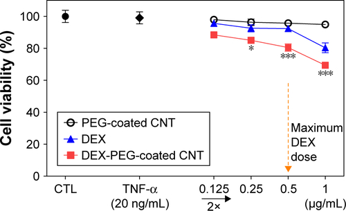Figure S6 Cytotoxicity of DEX-PEG-coated CNT treated with various concentrations of DEX, PEG-coated CNT, and DEX-PEG-coated CNT, and viability was determined by the MTT assay.Notes: All data represent mean ± SEM (n=5). *P<0.05 and ***P<0.01 compared to the control.Abbreviations: CNT, carbon nanotube; DEX, dexamethasone; MTT, 3-(4, 5-dimethylthiazol-2-yl)-2, 5 diphenyltetrazolium bromide; PEG, polyethylene-glycol; SEM, standard error of the mean; TNF-α, tumor necrosis factor-α.