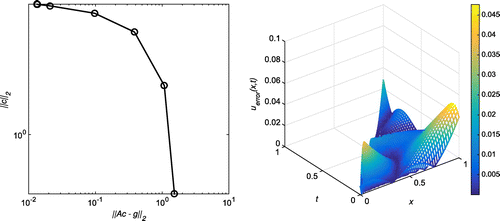 Figure 30. Case (c) of Example 3: The first plot shows the L-curve for δ=1%, h=1.8 and N=8. The second plot shows the absolute error on the entire domain for δ=1%, h=1.8, N=8 and λ=10-5. The corresponding RMSE over the entire domain is 0.0152709.