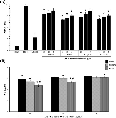 Figure 5. Effect of reference standards chemical in AC leaves and YE-treated leaves extracts on NO production in LPS-stimulated RAW 264.7 cells. (A) Cells were treated with difference concentrations of reference standards, control group were obtained in the absence of LPS, and positive group was treated with L-NAME. (B) Cells were treated with difference concentration of YE-treated leaves extracts. * p < 0.05 compared with LPS (+) group, # p < 0.05 compared with AC leaves extract in each control at same condition; significant level were determined by One-way ANOVA, Dunnett’s test.