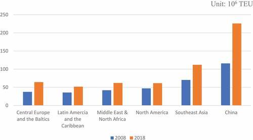 Figure 1. Container throughput by region in 2008 and 2018.