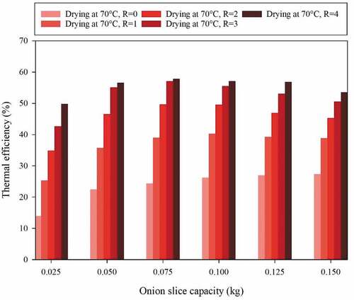 Figure 9. Thermal efficiency of onion slice drying at 70°C at various drying capacities and recycled exhaust air-to-fresh air ratios (R)