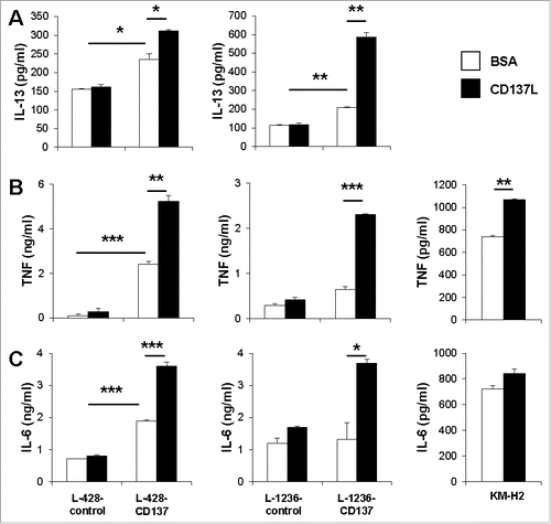 Figure 1. CD137 signaling induces IL-13, TNF and IL-6 secretion by HRS cell lines. 5 × 105 L-428-control, L-1236-control, L-428-CD137, L-1236-CD137 or KM-H2 cells were cultured on plates coated with 5 μg/mL of recombinant CD137L or BSA for 24 h. Levels of IL-13 (A), TNF (B) and IL-6 (C) were measured by ELISA. Depicted are means ± SD of triplicate measurements. *p <0.05; **p <0.01; ***p <0.005. Data are representative of three independent experiments.