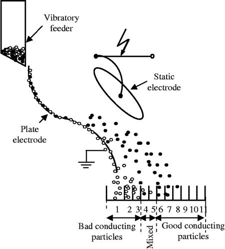 Figure 9 Descriptive schematic of plate-type electrostatic separator.