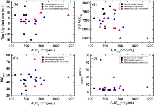 Figure 5. Scatterplots showing the correlations between HSK3486 exposure (AUC0-t) and time until fully alert (A); BISAUC0-t (B); BISpeak (C); and TBISpeak (D) in subjects with normal hepatic function, mild hepatic impairment, and moderate hepatic impairment.