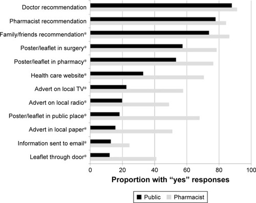 Figure 1 Proportions of public and pharmacist respondents indicating agreement that promotional methods are effective in encouraging service uptake.