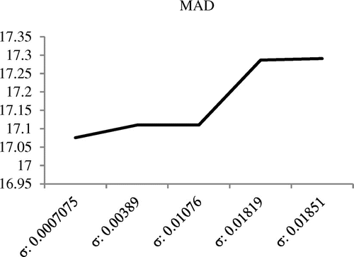 Figure 8. Comparison of MAD measures for different values of σ.