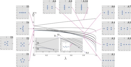 Figure 5. N = 5. For low values of λ there are two stable solutions I1 and I2 (indicated by the light blue curves). The first inset shows that the solution from I2 is stable until it makes contact, at the bifurcation point with the (unstable) solution from I3, further evolution with increasing λ eventually leads to A5. The second inset shows that in the limit λ≤1 the only stable solution is a straight chain with all the charges arranged along the x-axis. Decreasing λ leads to a bifurcation point at which there is a stable (blue) and unstable (black) solution. The stable solution has a form similar to the zigzag arrangements seen in larger systems (see Figure 1(a)), upon further decrease of λ this solution eventually leads to I1. All images of structures are plotted using dimensionless coordinates (for details see the caption of Figure 2). For an interactive version of this figure see [Citation21].