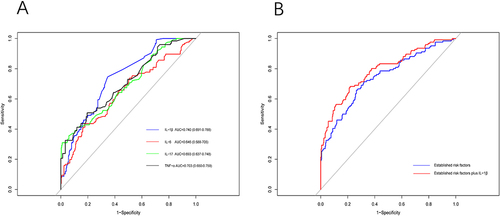 Figure 4 ROC curves of IL-1β, IL-6, IL-17 and TNF-α showing different abilities to predict HF readmission (A) and comparison of the AUC between the models (B).