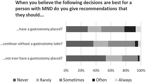Figure 1. The frequency with which participants would give pwMND recommendations to (1) Have a gastrostomy; (2) Continue without a gastrostomy; (3) Not ever have a gastrostomy placed, when the participant believed that these options were the best course of action for a person with MND to take.