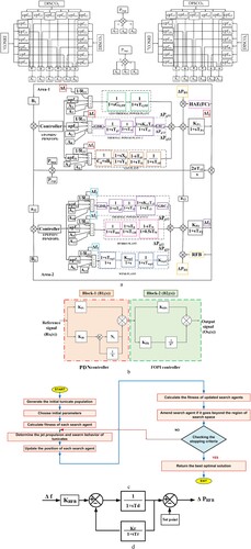 Figure 2. System’s Tf model, proposed controller, TSA’s flowchart and linearized RFB model: (a) Tf of considered system with GPP, wind, HAE(FC) and RFB, (b) Arrangement of the proposed controller, (c) flowchart of TSA algorithm and (d) linearized RFB model.